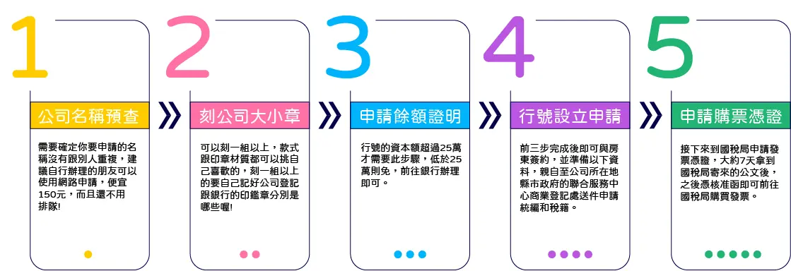 行號設立 流程圖