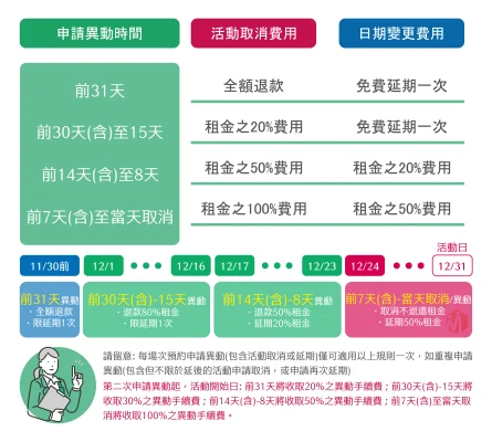 退款政策圖示說明