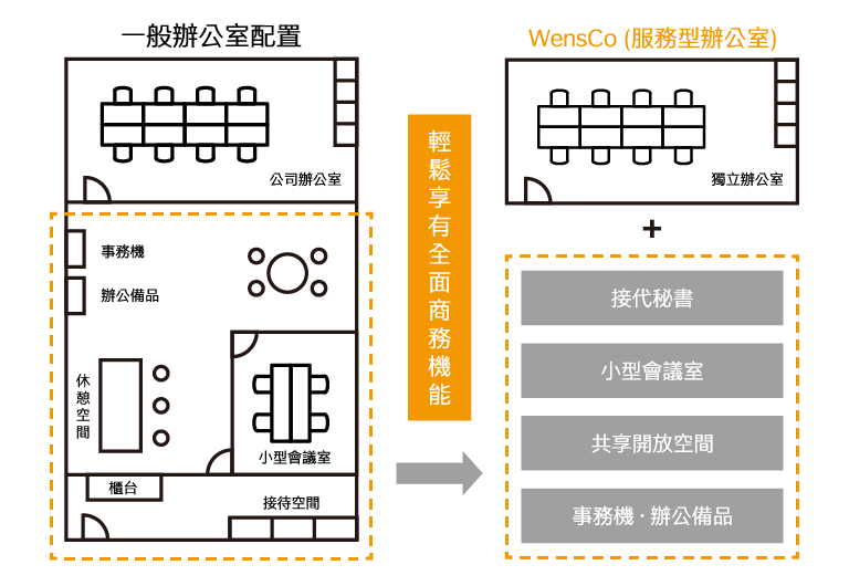 辦公室常見所需硬體需求