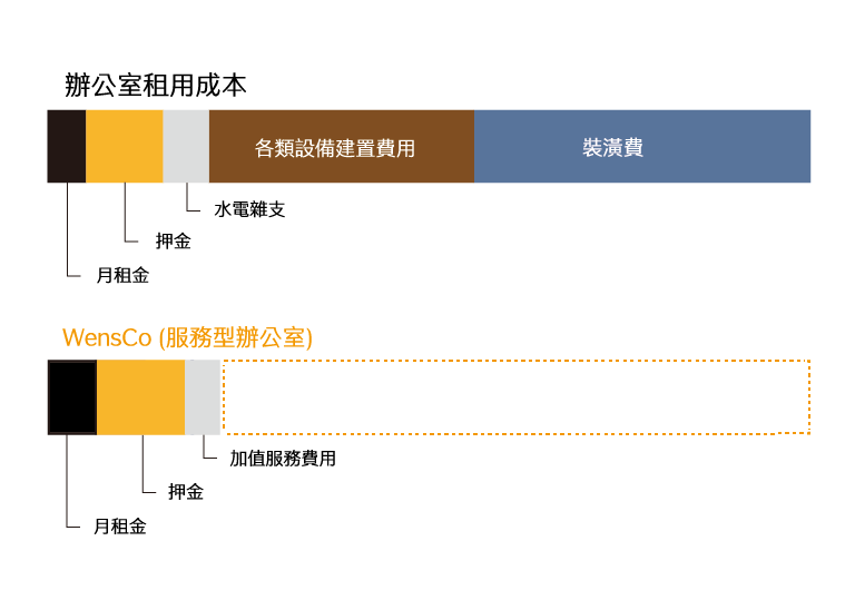 傳統辦公室與商務辦公室的成本結構圖